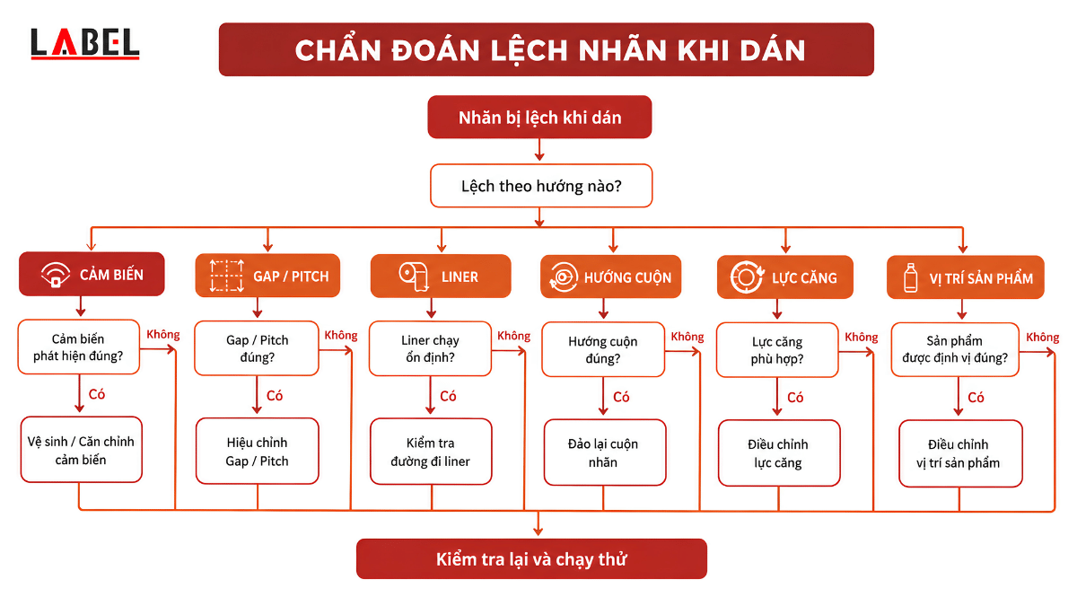 flow-chan-doan-loi-lech-tem-may-dan-nhan